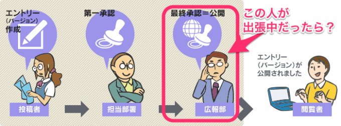 直列多段階承認のイメージ